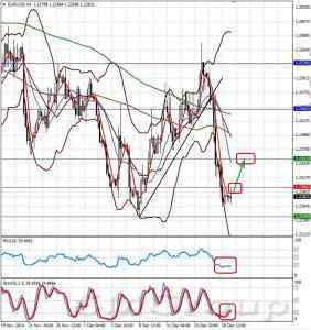 Технический обзор EURUSD от 19.12.14 