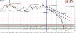 Цена нефти WTI склонна к дальнейшему снижению