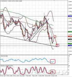 Технический обзор EURUSD  от 22.12.14   