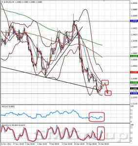 Технический обзор EURUSD от 25.12.14 
