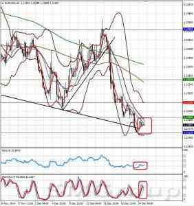 Технический обзор EURUSD от 26.12.14    