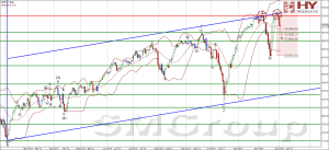 Теханализ: Фондовый индекс S&P 100
