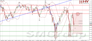 Теханализ: FTSE 100 продолжит рост в краткосрочной перспективе