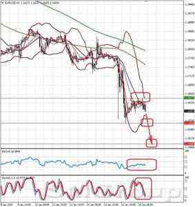 Технический обзор валютной пары EURUSD от 16.01.15 Технический обзор валютной пары EURUSD от 16.01.15