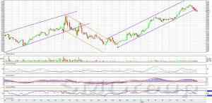 Индекс ММВБ: наметилось движение вниз