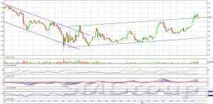 Индекс ММВБ: наметилось движение вниз