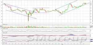 Индекс ММВБ: наметилось движение вниз