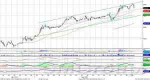 Теханализ: Акции роснефти снижаются