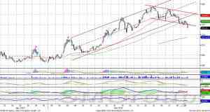 Теханализ: Акции роснефти снижаются