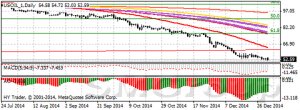 Цены на нефть за год обвалиись с небывалой силой