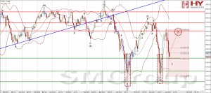 Теханализ: FTSE 100 продолжит рост в краткосрочной перспективе
