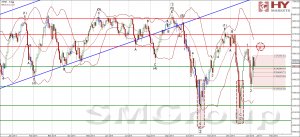 Теханализ: FTSE 100 вырос на общей волне оптимизма