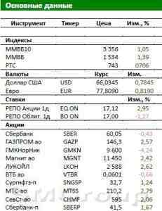 Обзор Российского рынка: Дефолта не будет