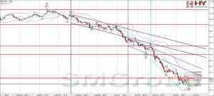 Теханализ: Light Sweet Crude Oil (WTI)