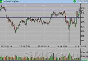 Газпром: ожидаем выход из диапазона