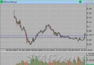 Газпром: ожидаем выход из диапазона