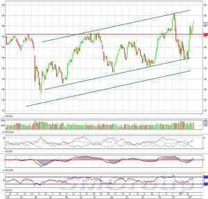 Индекс ММВБ: наметилось движение вниз