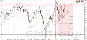 Теханализ DAX: Рост вероятно ускорится