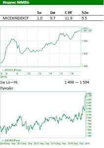 Обзор Российского рынка: Нефть закрепляется выше $50 за баррель