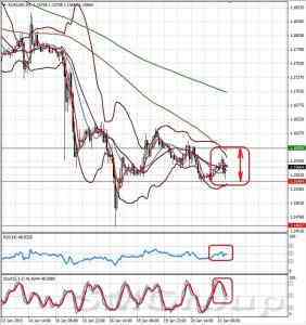 Технический обзор EURUSD  от 21.01.15