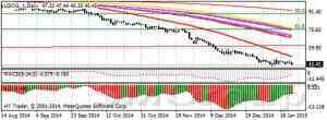 Нефть WTI возобновила падение после попыток роста