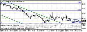 Нефть торгуется недалеко от 6-летних минимумов