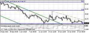 Цены на нефть достигли 6-летних минимумов
