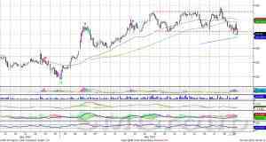 Теханализ: Акции роснефти снижаются