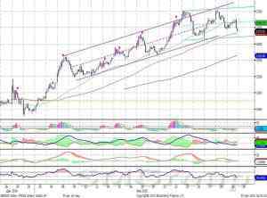 Теханализ: Акции роснефти снижаются