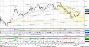 Индекс ММВБ не показывает четко выраженной динамики