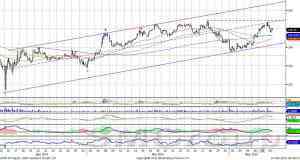 Индекс ММВБ корректируется в рамках восходящего тренда