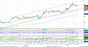 Индекс ММВБ остается в пределах локального восходящего тренда
