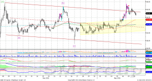Индекс ММВБ остается в пределах локального восходящего тренда