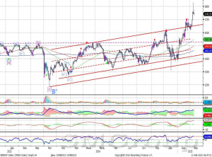 Индекс ММВБ остается в пределах локального восходящего тренда