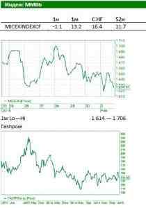 Обзор Российского рынка: Цена на нефть на максимумах за месяц