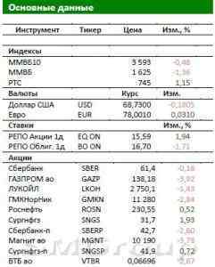 Обзор Российского рынка: Цена на нефть на максимумах за месяц
