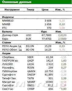 Обзор Российского рынка: S&P снизило рейтинги ведущих компаний