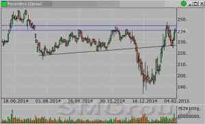 Роснефть: Цены консолидируются в диапазоне