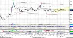 Индекс ММВБ не показывает четко выраженной динамики