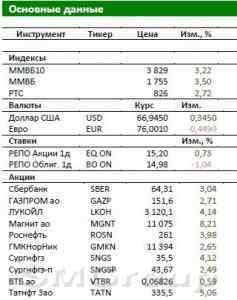 Обзор Российского рынка: Рост нефти не оставляет выбора рынку