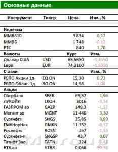 Обзор Российского рынка: Инвесторы осторожничают