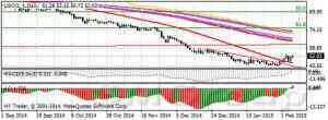 Пргноз Citigroup негативно отразился на нефтяных ценах 
