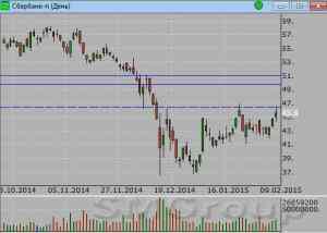 Теханализ: ММВБ доработал до второго расширения Фибоначчи