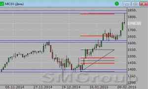 Теханализ: ММВБ доработал до второго расширения Фибоначчи