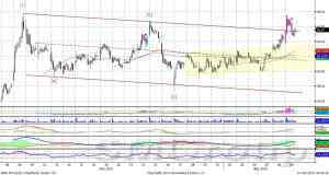 Индекс ММВБ корректируется в рамках восходящего тренда