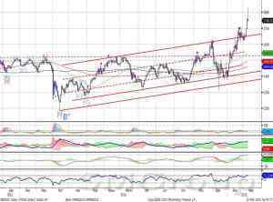 Индекс ММВБ корректируется в рамках восходящего тренда