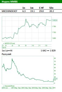 Обзор Российского рынка: Акции Газпрома на годовых максимумах