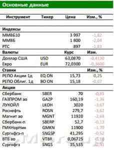 Обзор Российского рынка: Система отсудила 