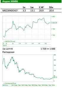 Обзор Российского рынка: Система отсудила 