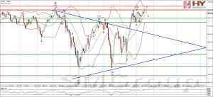 FTSE 100: впереди сильный уровень сопротивления